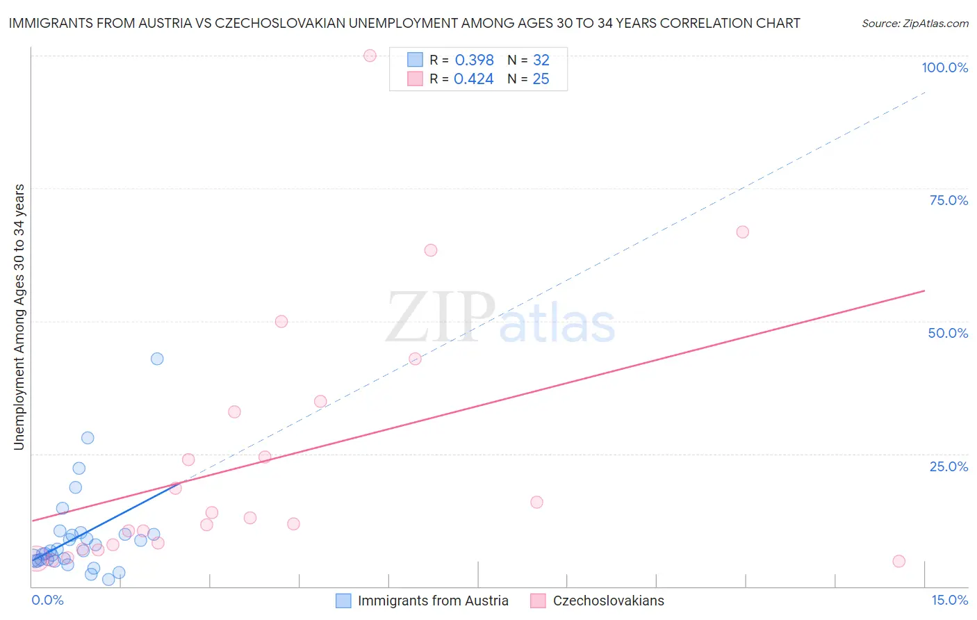 Immigrants from Austria vs Czechoslovakian Unemployment Among Ages 30 to 34 years