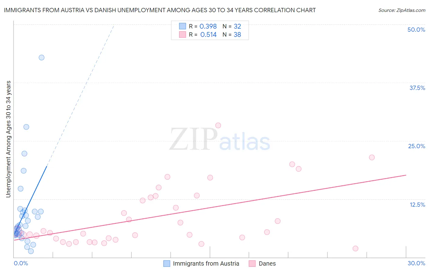 Immigrants from Austria vs Danish Unemployment Among Ages 30 to 34 years