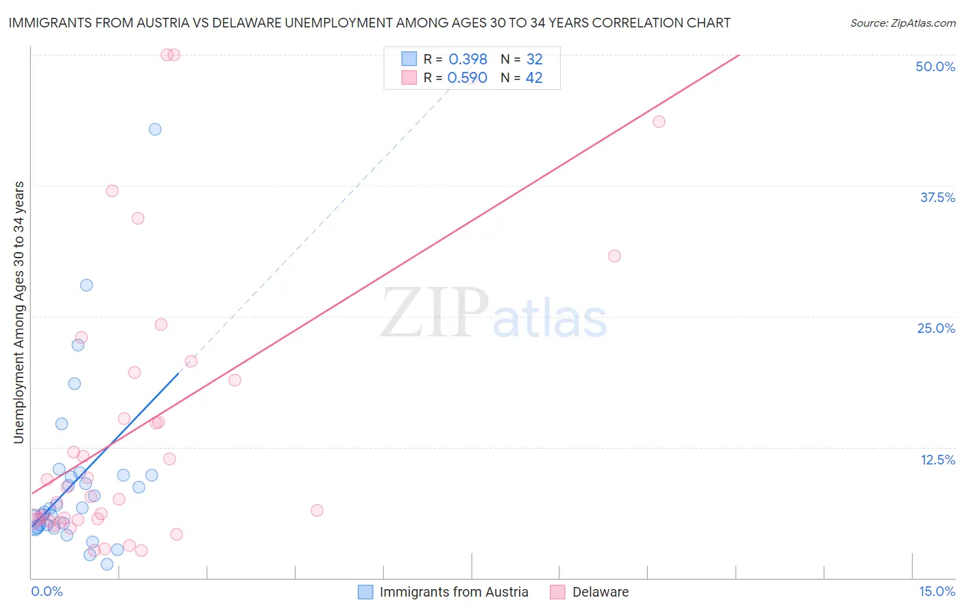 Immigrants from Austria vs Delaware Unemployment Among Ages 30 to 34 years