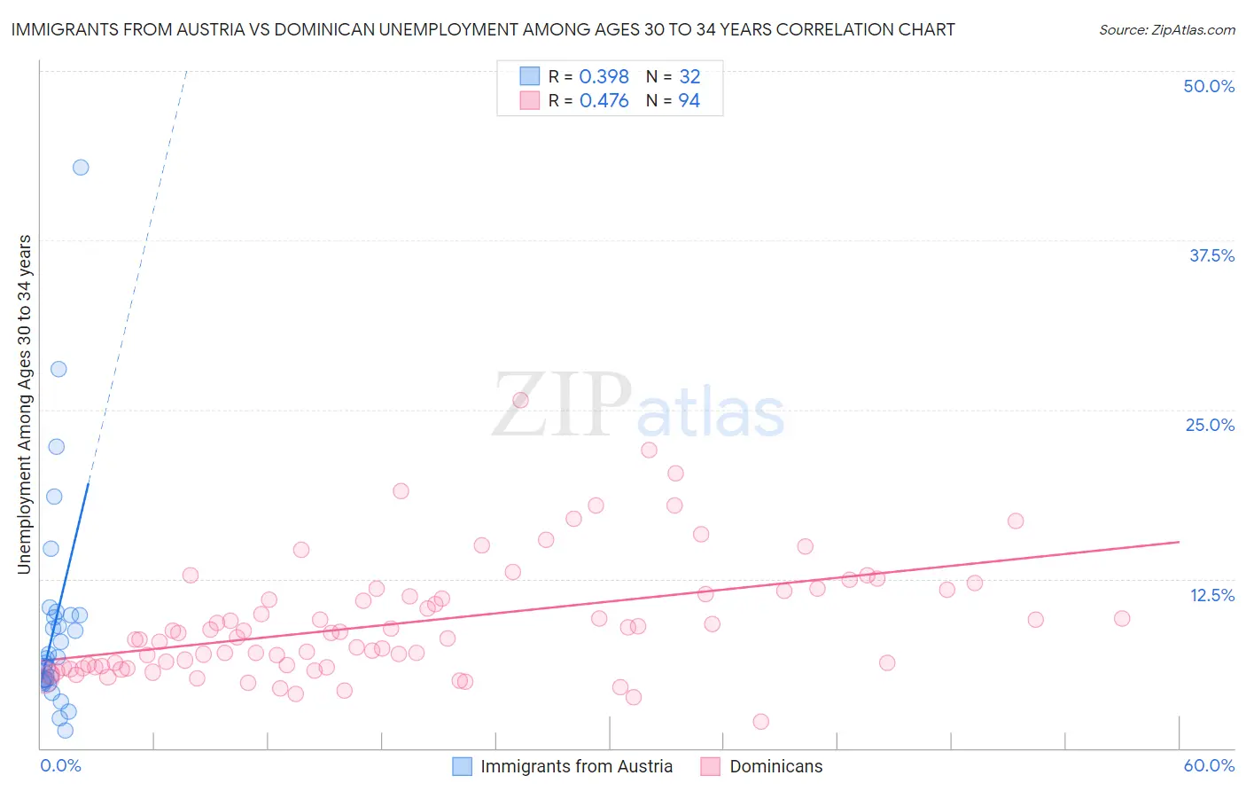 Immigrants from Austria vs Dominican Unemployment Among Ages 30 to 34 years