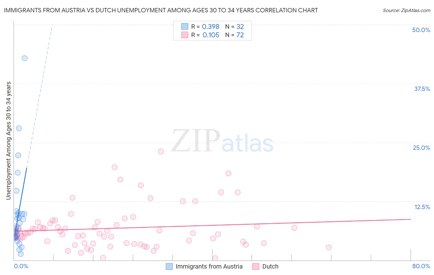 Immigrants from Austria vs Dutch Unemployment Among Ages 30 to 34 years