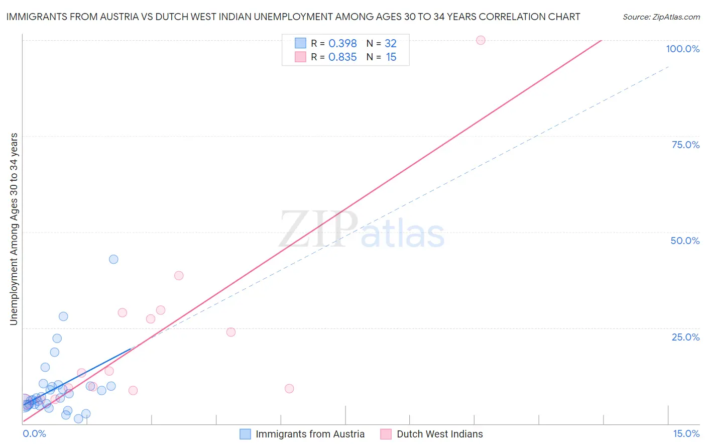 Immigrants from Austria vs Dutch West Indian Unemployment Among Ages 30 to 34 years