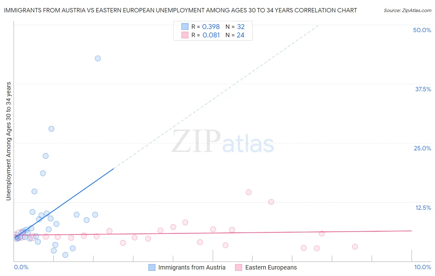 Immigrants from Austria vs Eastern European Unemployment Among Ages 30 to 34 years