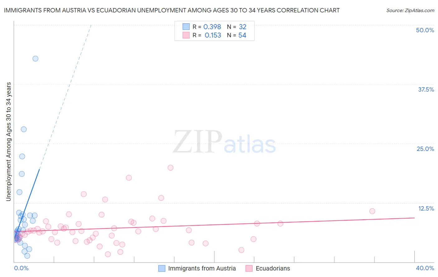 Immigrants from Austria vs Ecuadorian Unemployment Among Ages 30 to 34 years