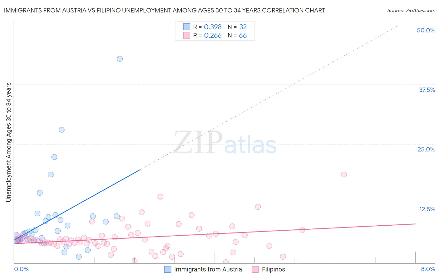 Immigrants from Austria vs Filipino Unemployment Among Ages 30 to 34 years