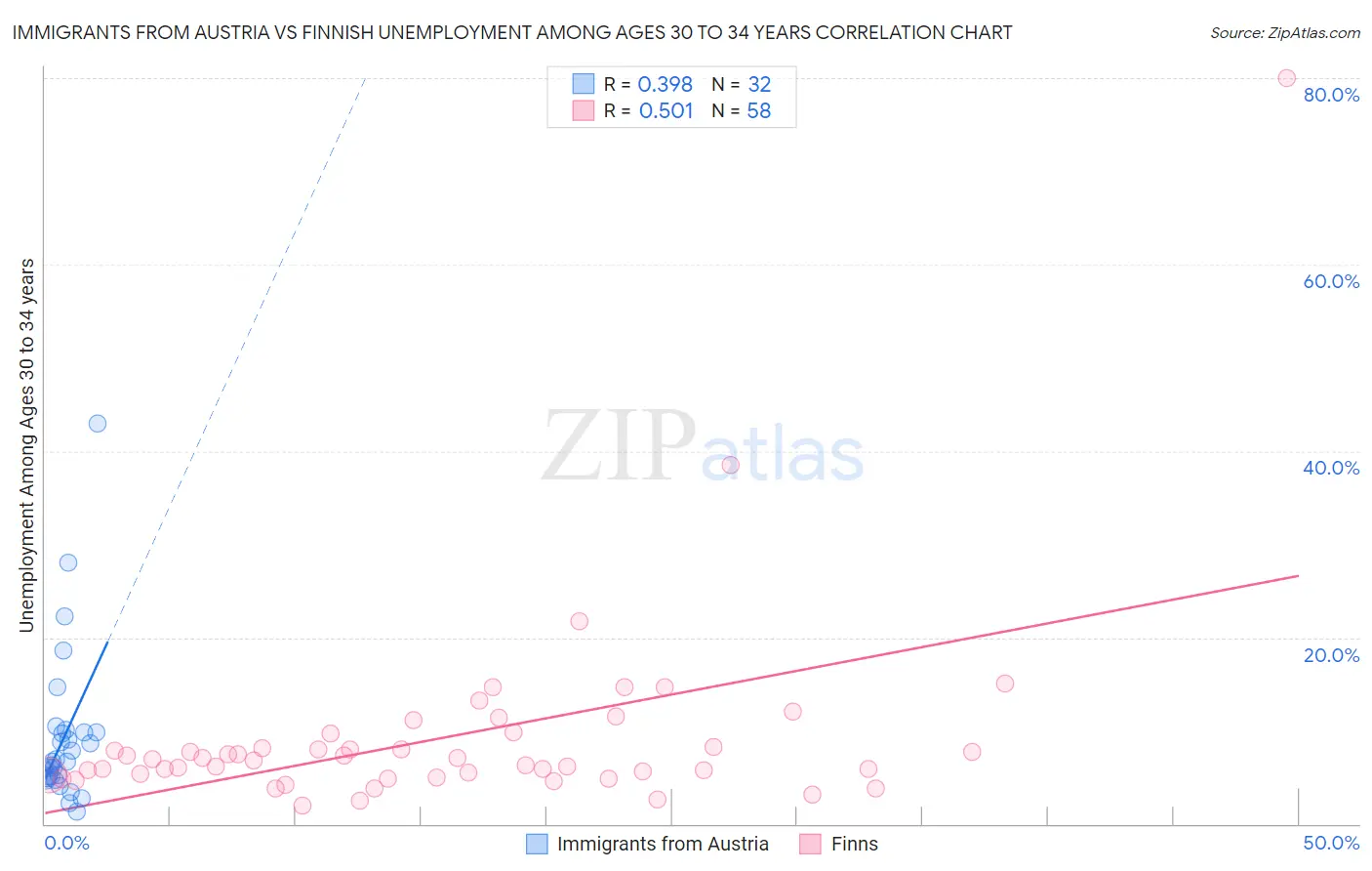 Immigrants from Austria vs Finnish Unemployment Among Ages 30 to 34 years