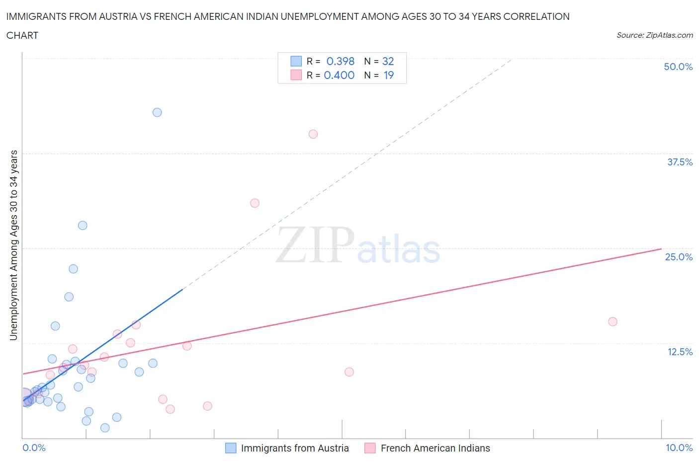 Immigrants from Austria vs French American Indian Unemployment Among Ages 30 to 34 years