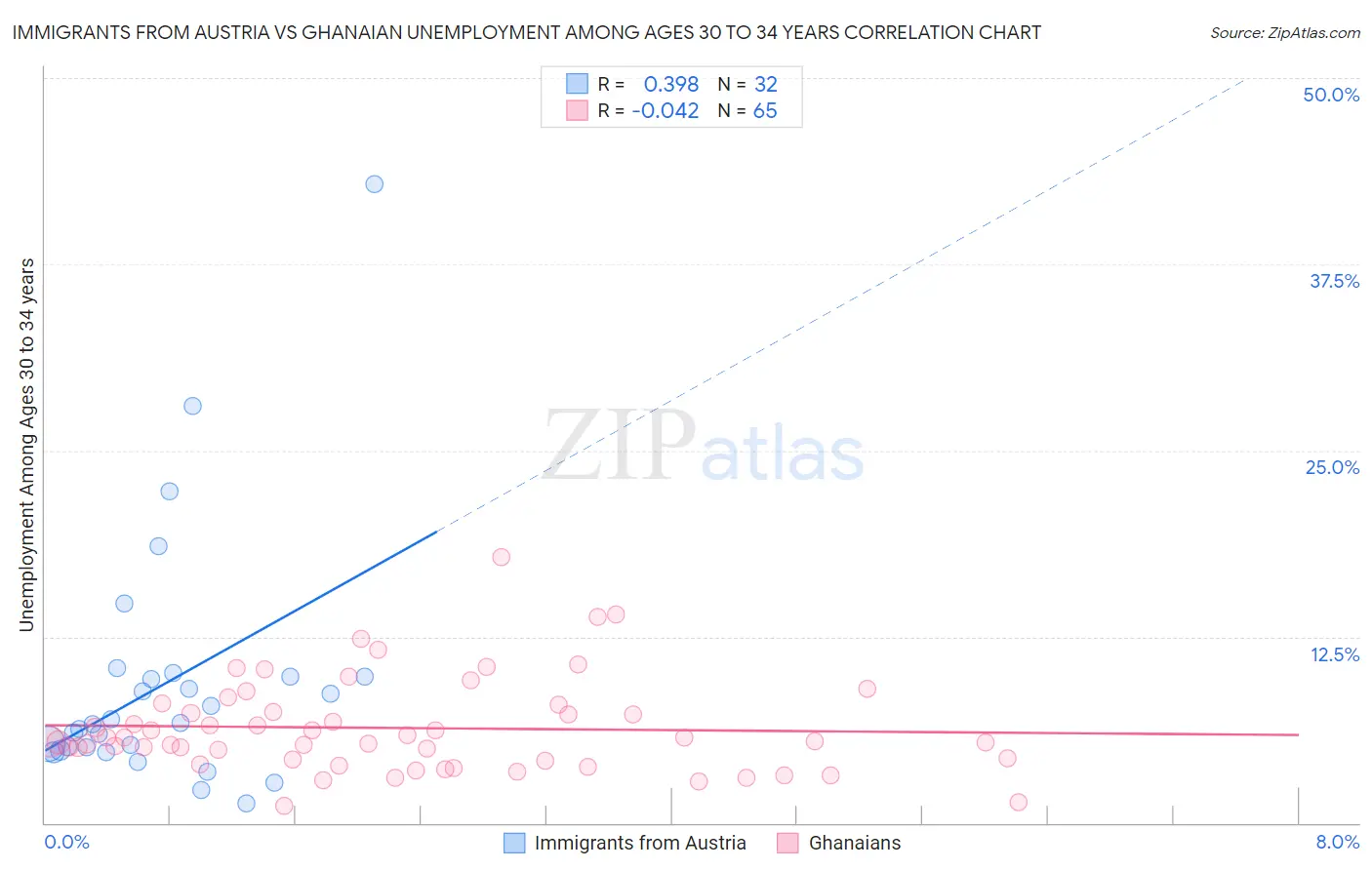 Immigrants from Austria vs Ghanaian Unemployment Among Ages 30 to 34 years