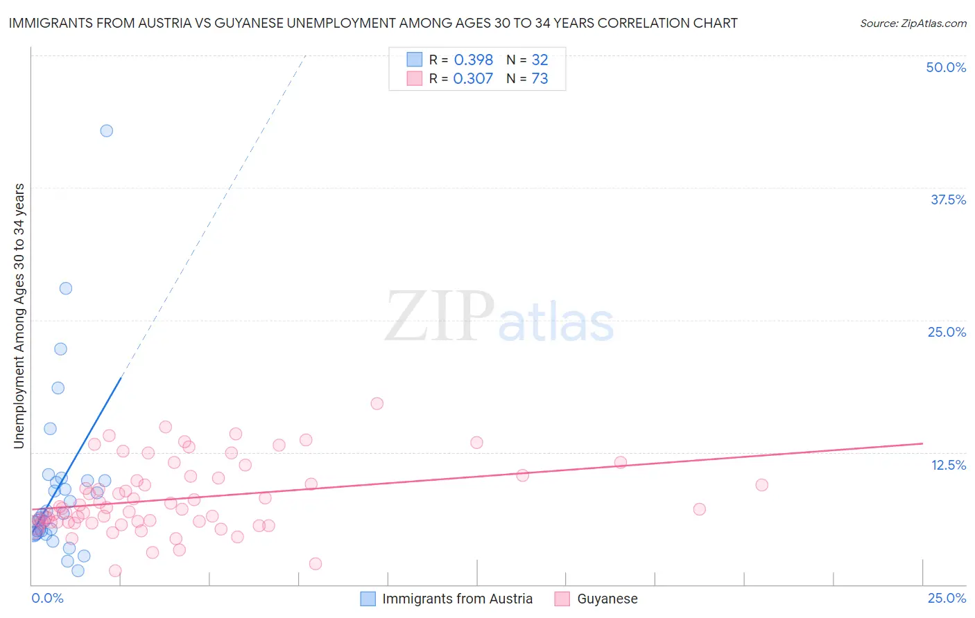 Immigrants from Austria vs Guyanese Unemployment Among Ages 30 to 34 years