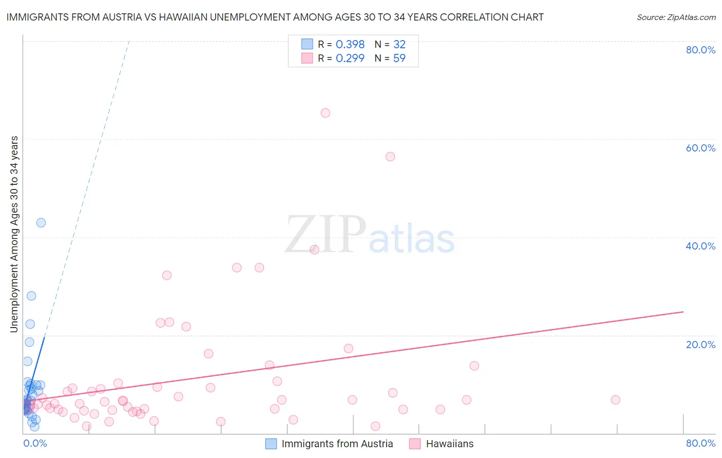 Immigrants from Austria vs Hawaiian Unemployment Among Ages 30 to 34 years