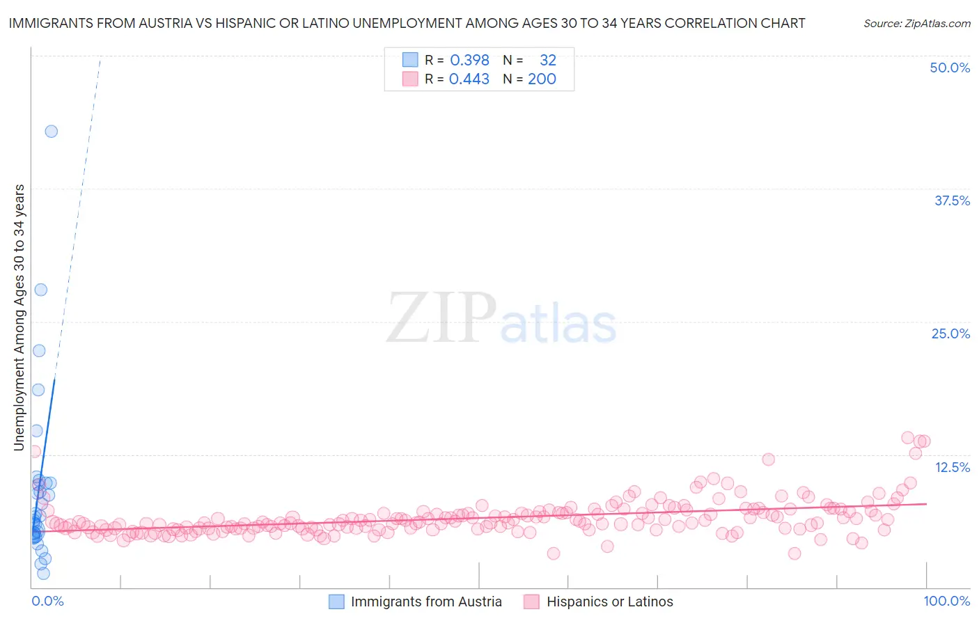 Immigrants from Austria vs Hispanic or Latino Unemployment Among Ages 30 to 34 years