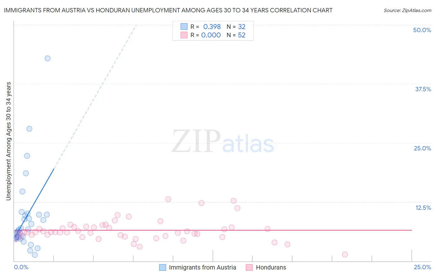 Immigrants from Austria vs Honduran Unemployment Among Ages 30 to 34 years