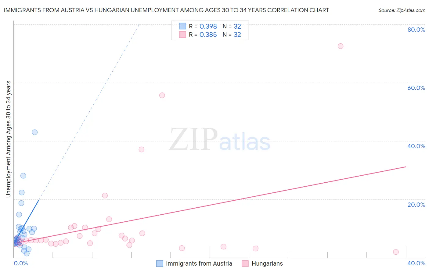 Immigrants from Austria vs Hungarian Unemployment Among Ages 30 to 34 years