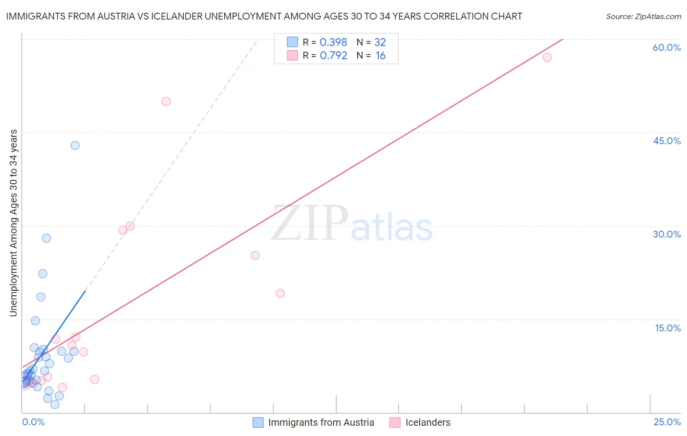 Immigrants from Austria vs Icelander Unemployment Among Ages 30 to 34 years