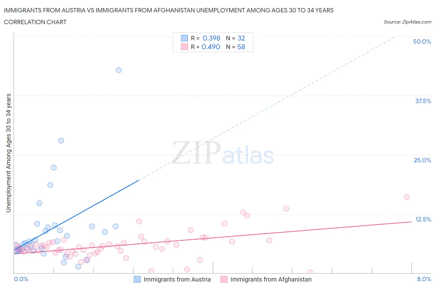 Immigrants from Austria vs Immigrants from Afghanistan Unemployment Among Ages 30 to 34 years