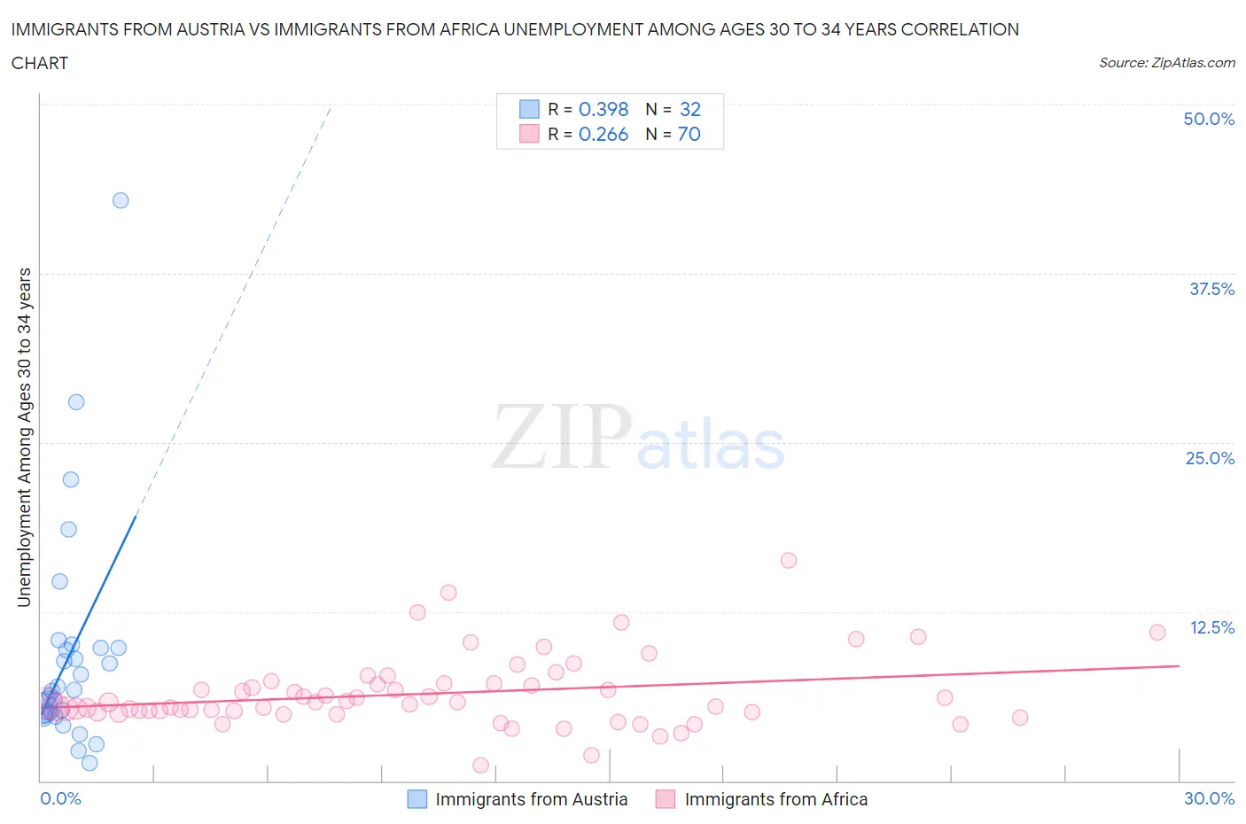 Immigrants from Austria vs Immigrants from Africa Unemployment Among Ages 30 to 34 years