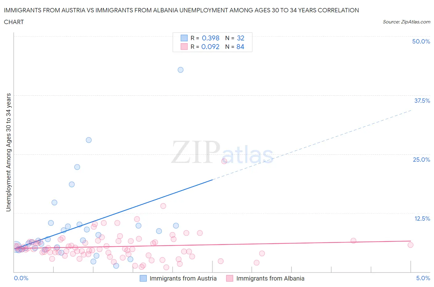Immigrants from Austria vs Immigrants from Albania Unemployment Among Ages 30 to 34 years