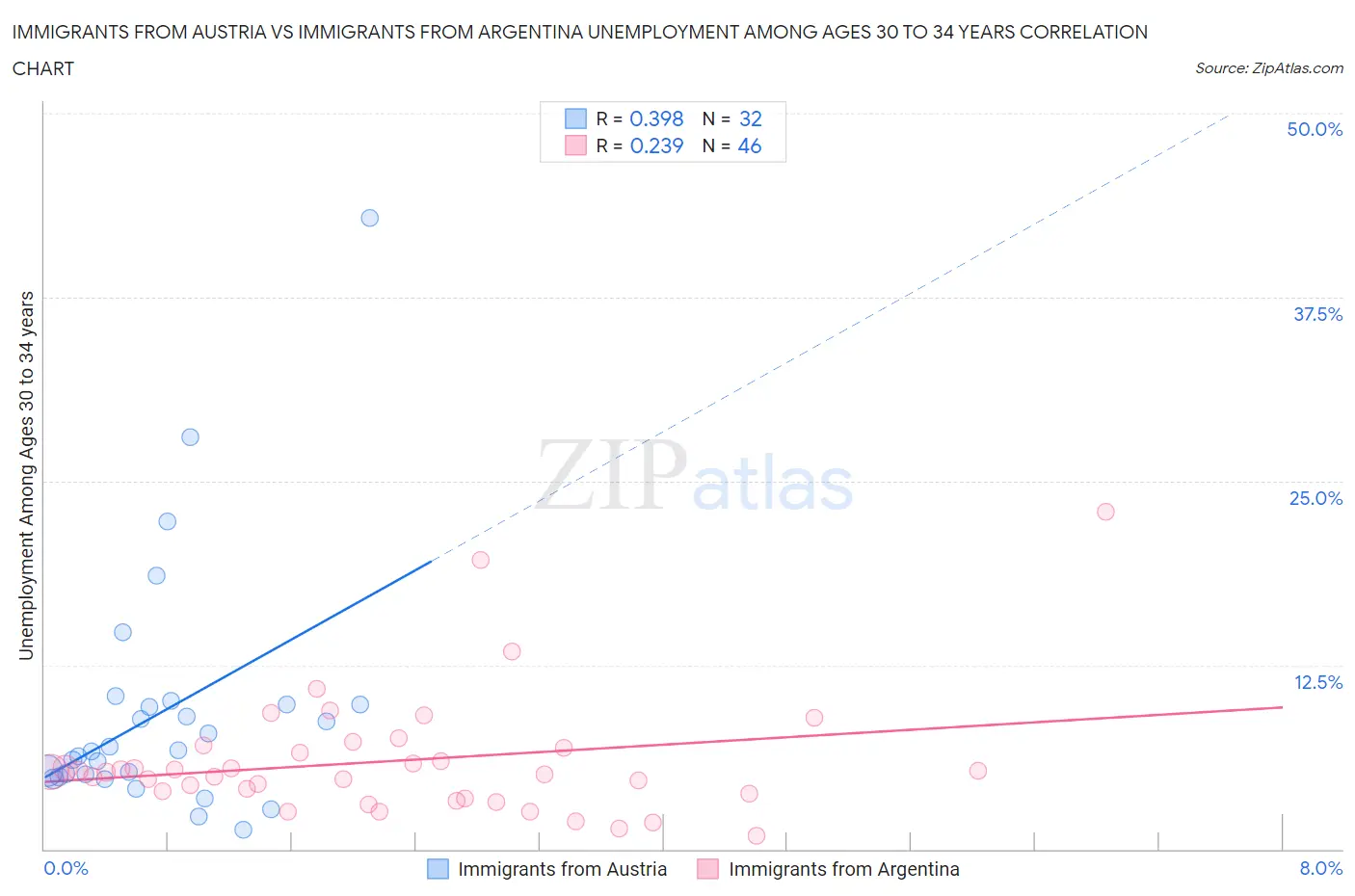 Immigrants from Austria vs Immigrants from Argentina Unemployment Among Ages 30 to 34 years