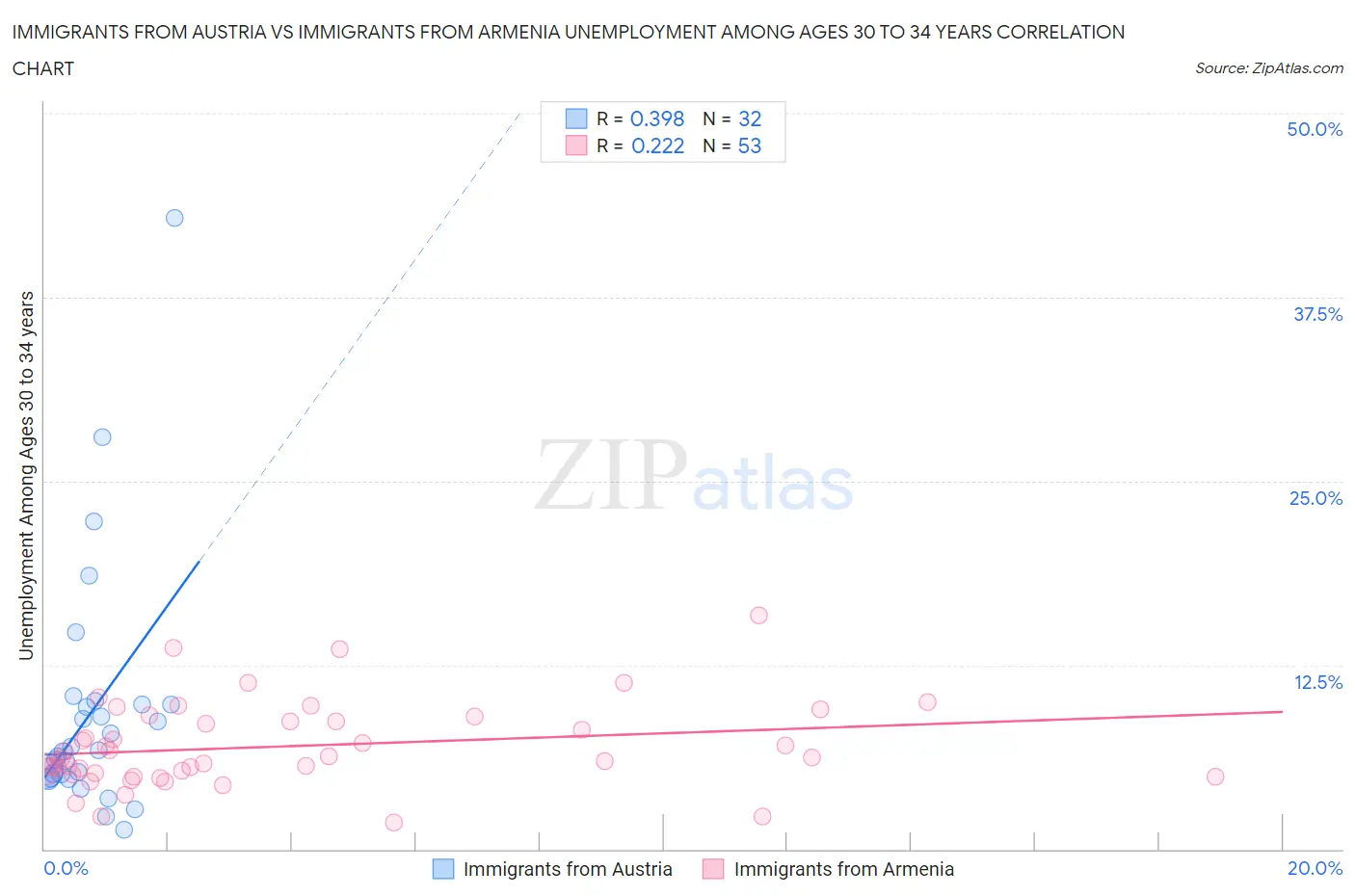Immigrants from Austria vs Immigrants from Armenia Unemployment Among Ages 30 to 34 years