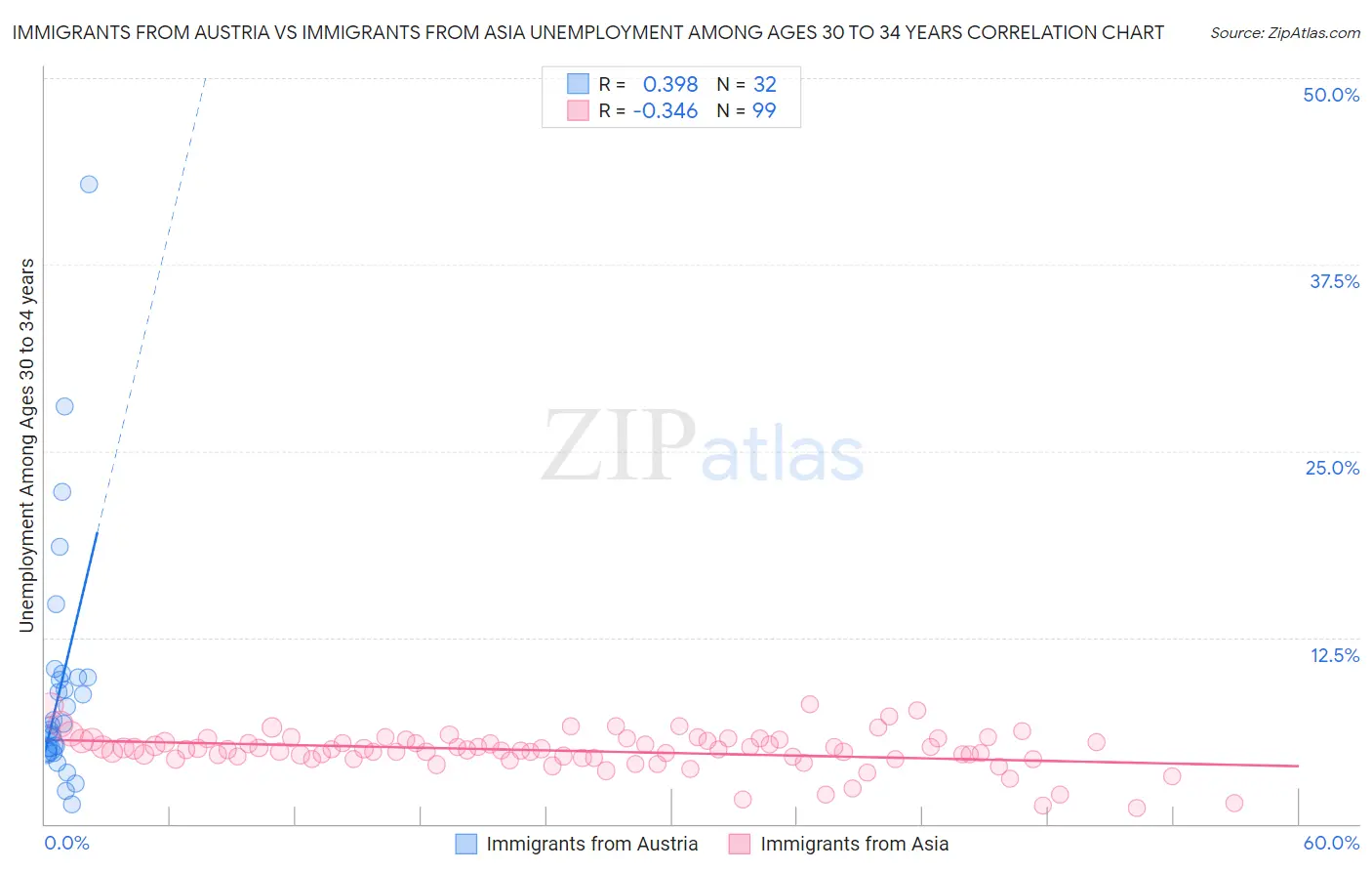 Immigrants from Austria vs Immigrants from Asia Unemployment Among Ages 30 to 34 years