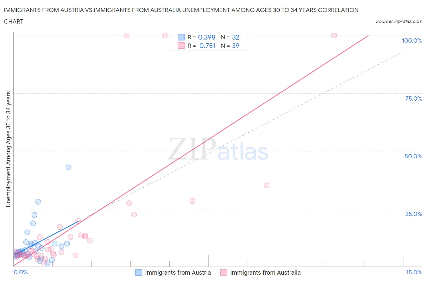 Immigrants from Austria vs Immigrants from Australia Unemployment Among Ages 30 to 34 years