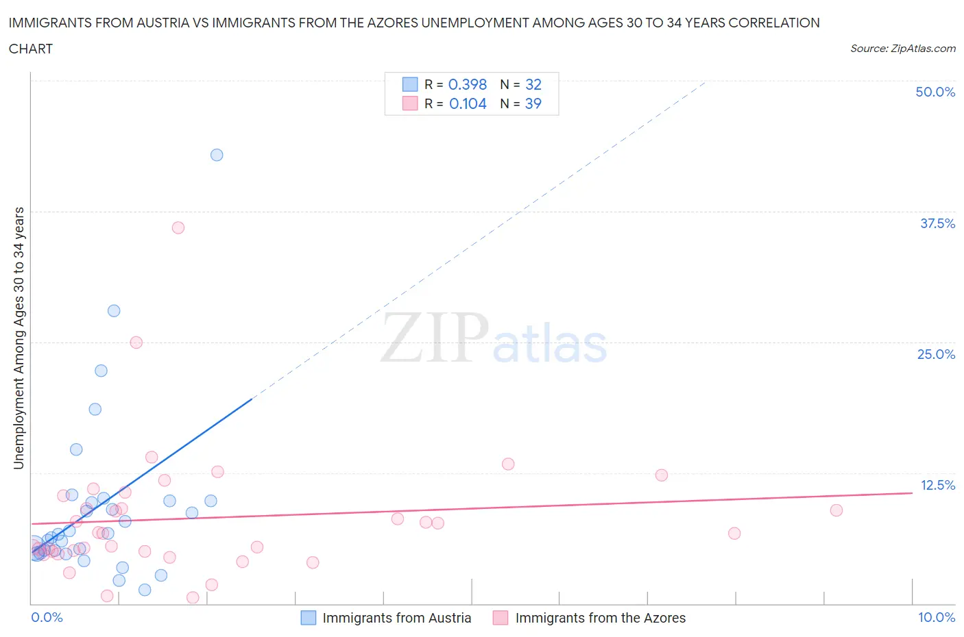 Immigrants from Austria vs Immigrants from the Azores Unemployment Among Ages 30 to 34 years