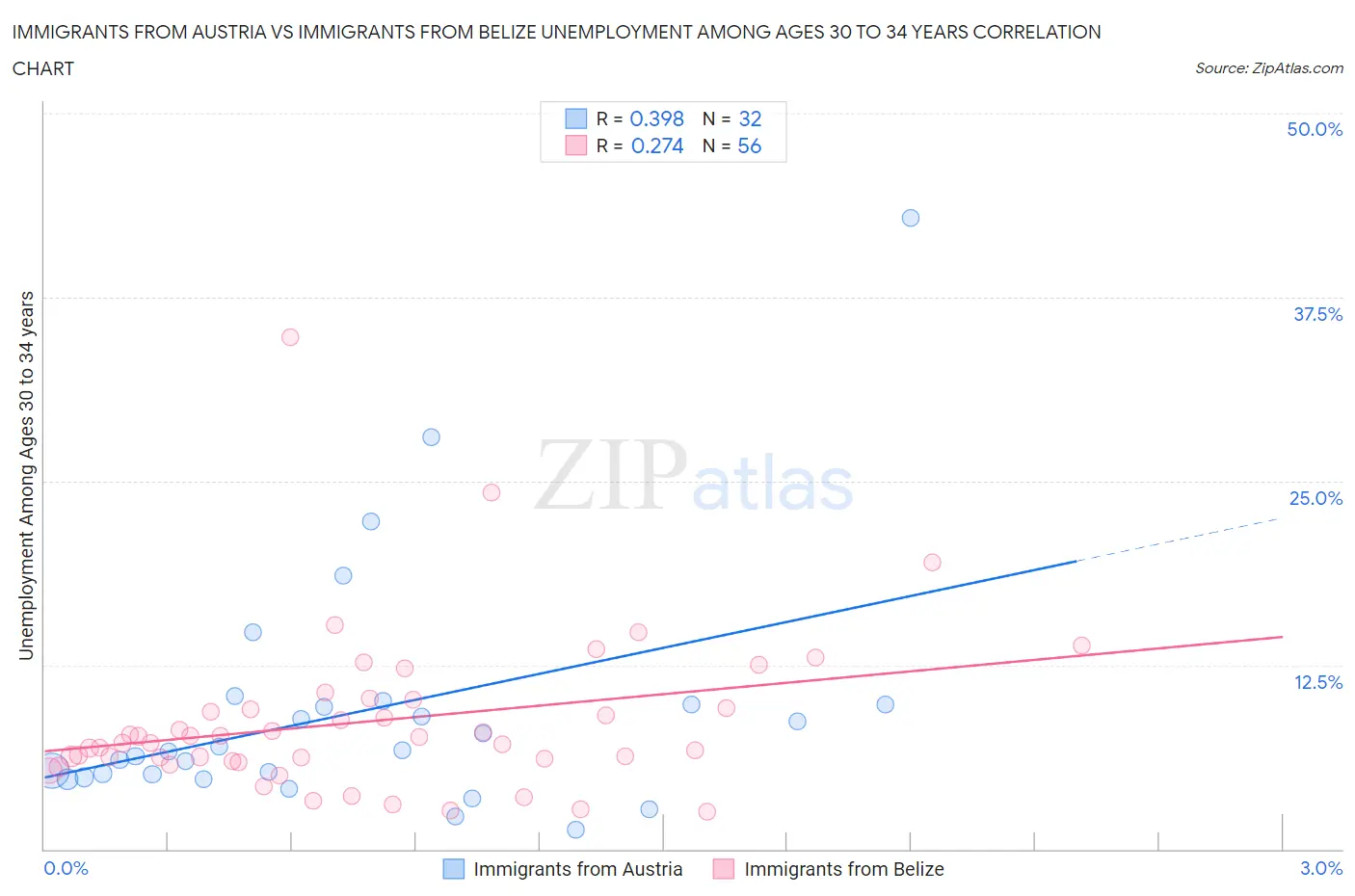 Immigrants from Austria vs Immigrants from Belize Unemployment Among Ages 30 to 34 years