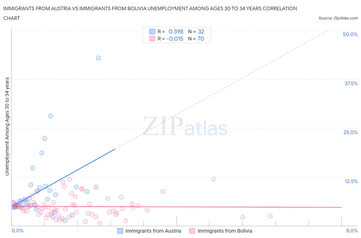 Immigrants from Austria vs Immigrants from Bolivia Unemployment Among Ages 30 to 34 years