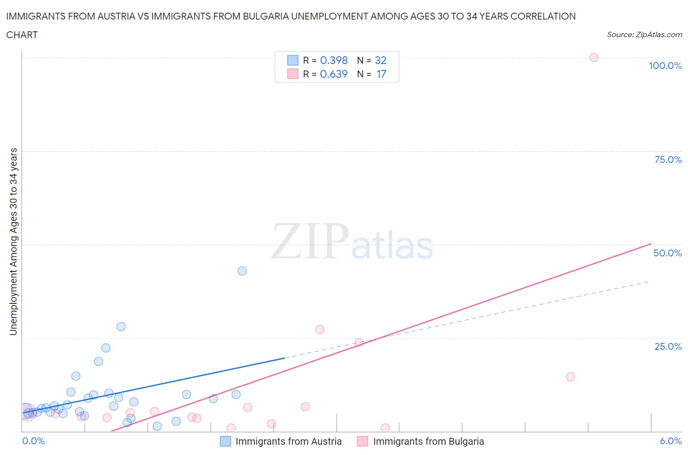 Immigrants from Austria vs Immigrants from Bulgaria Unemployment Among Ages 30 to 34 years