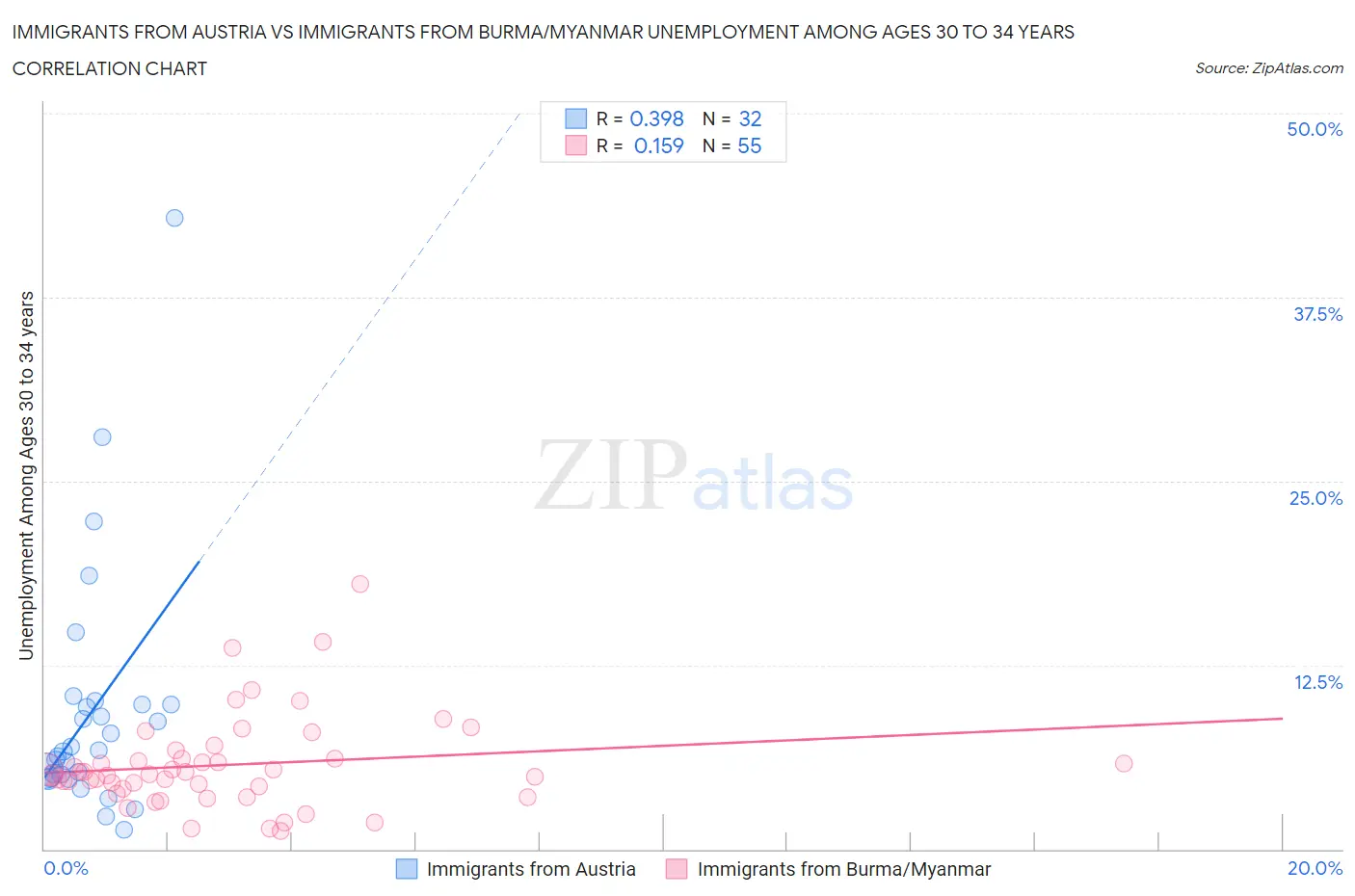 Immigrants from Austria vs Immigrants from Burma/Myanmar Unemployment Among Ages 30 to 34 years