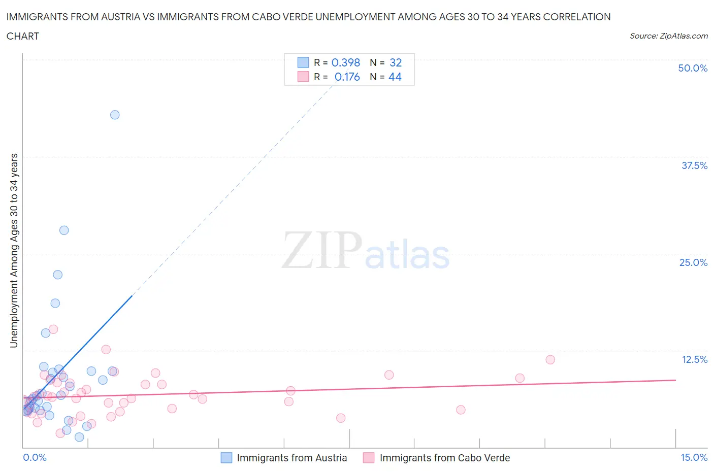 Immigrants from Austria vs Immigrants from Cabo Verde Unemployment Among Ages 30 to 34 years