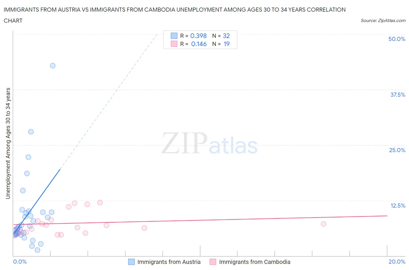 Immigrants from Austria vs Immigrants from Cambodia Unemployment Among Ages 30 to 34 years