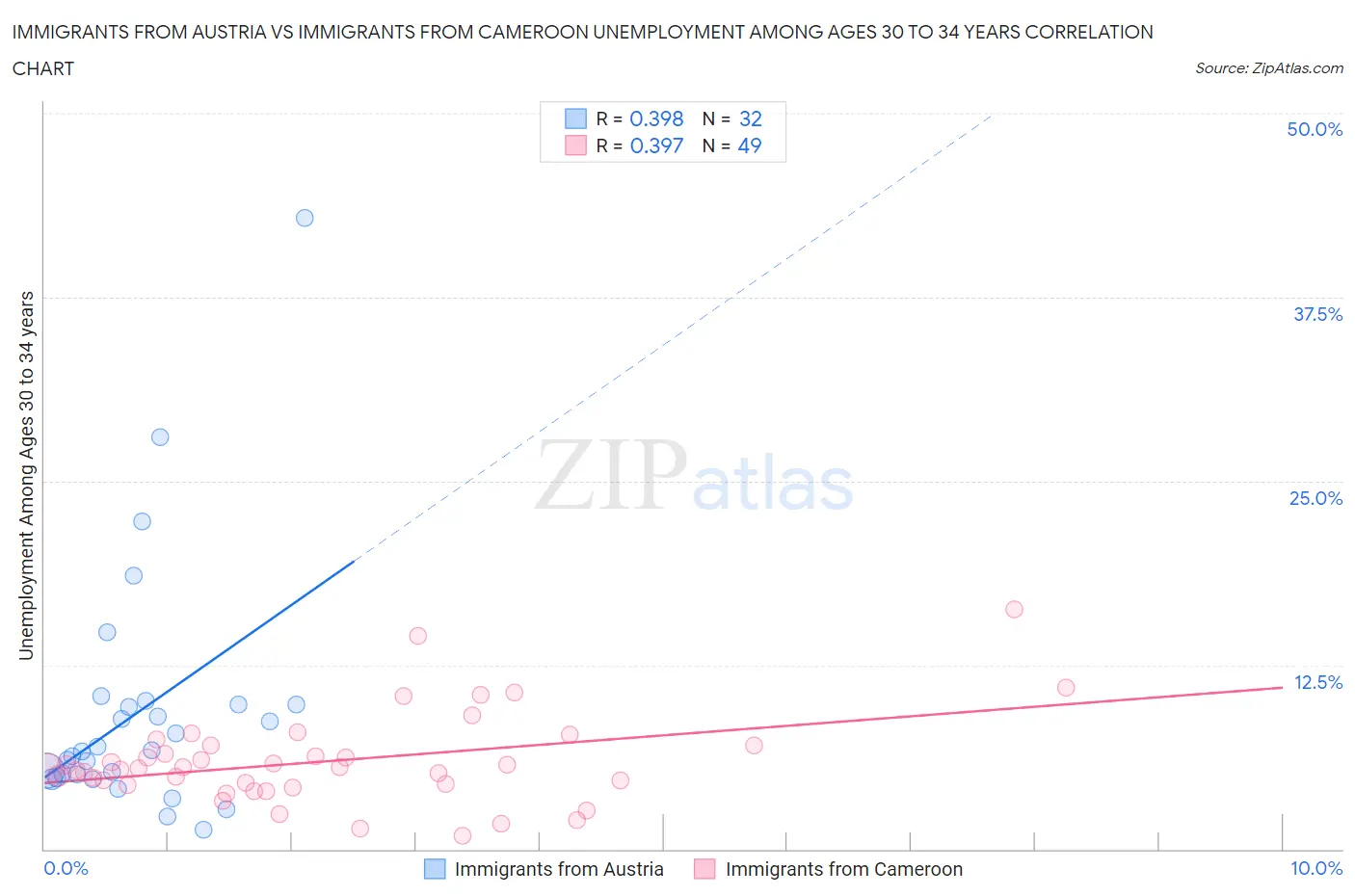 Immigrants from Austria vs Immigrants from Cameroon Unemployment Among Ages 30 to 34 years