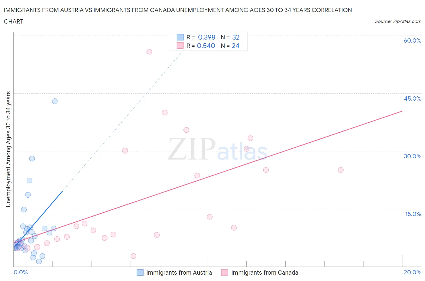 Immigrants from Austria vs Immigrants from Canada Unemployment Among Ages 30 to 34 years