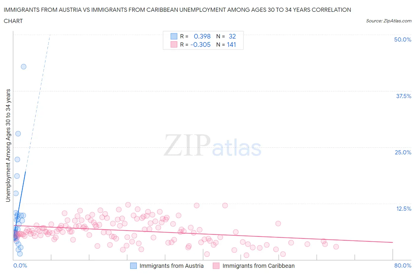 Immigrants from Austria vs Immigrants from Caribbean Unemployment Among Ages 30 to 34 years