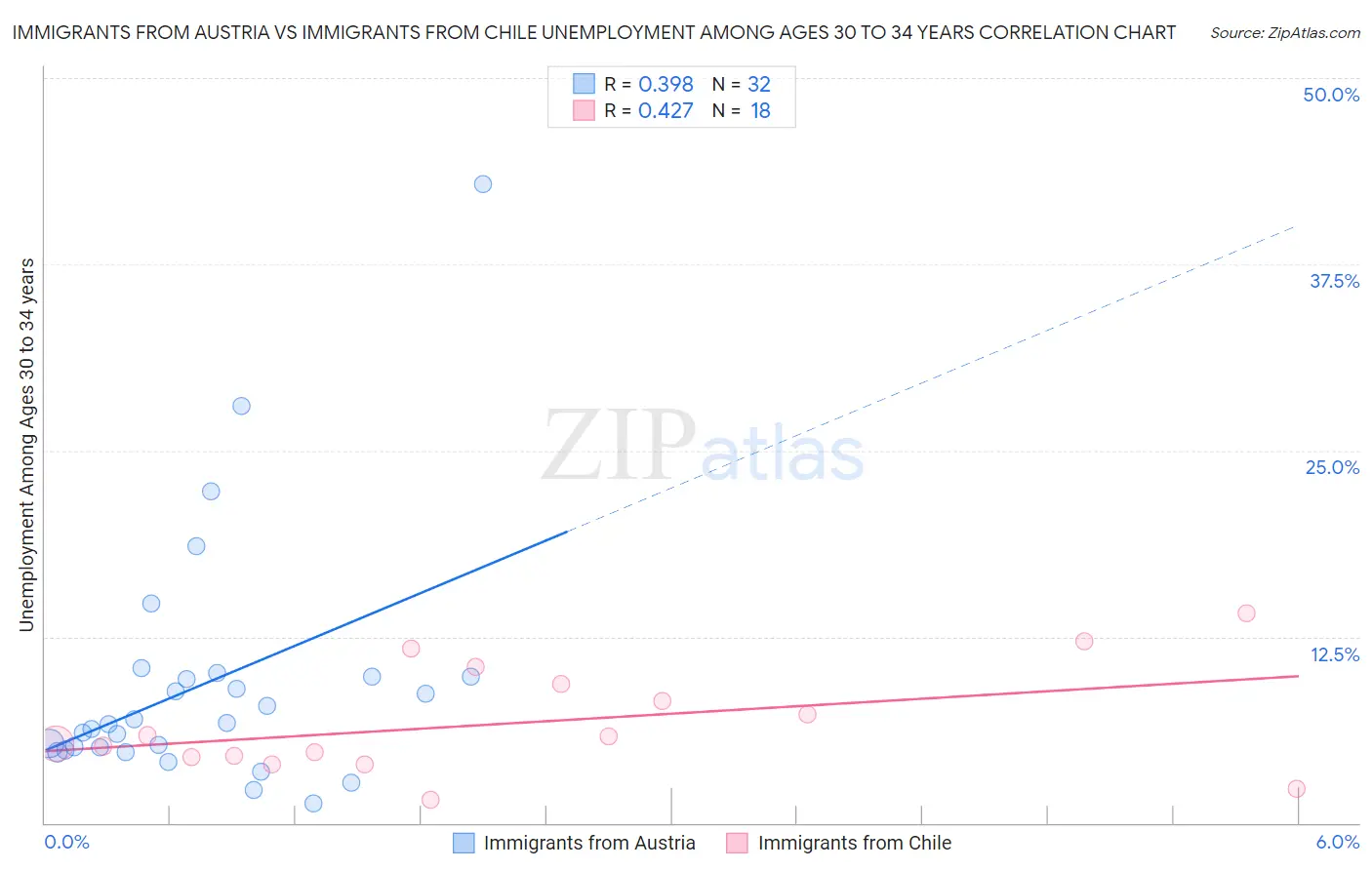 Immigrants from Austria vs Immigrants from Chile Unemployment Among Ages 30 to 34 years