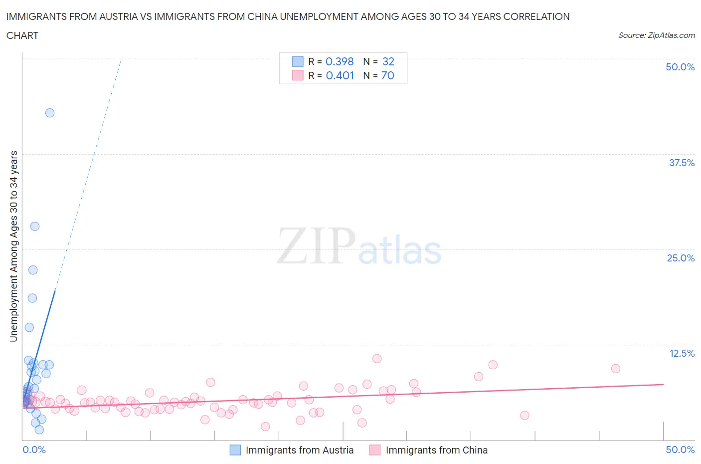 Immigrants from Austria vs Immigrants from China Unemployment Among Ages 30 to 34 years