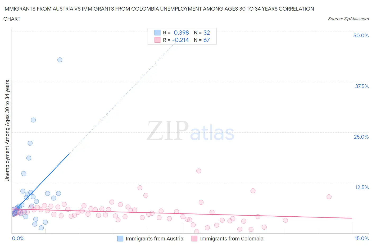 Immigrants from Austria vs Immigrants from Colombia Unemployment Among Ages 30 to 34 years