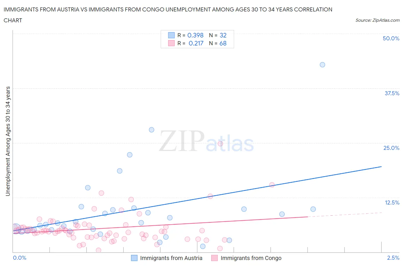 Immigrants from Austria vs Immigrants from Congo Unemployment Among Ages 30 to 34 years