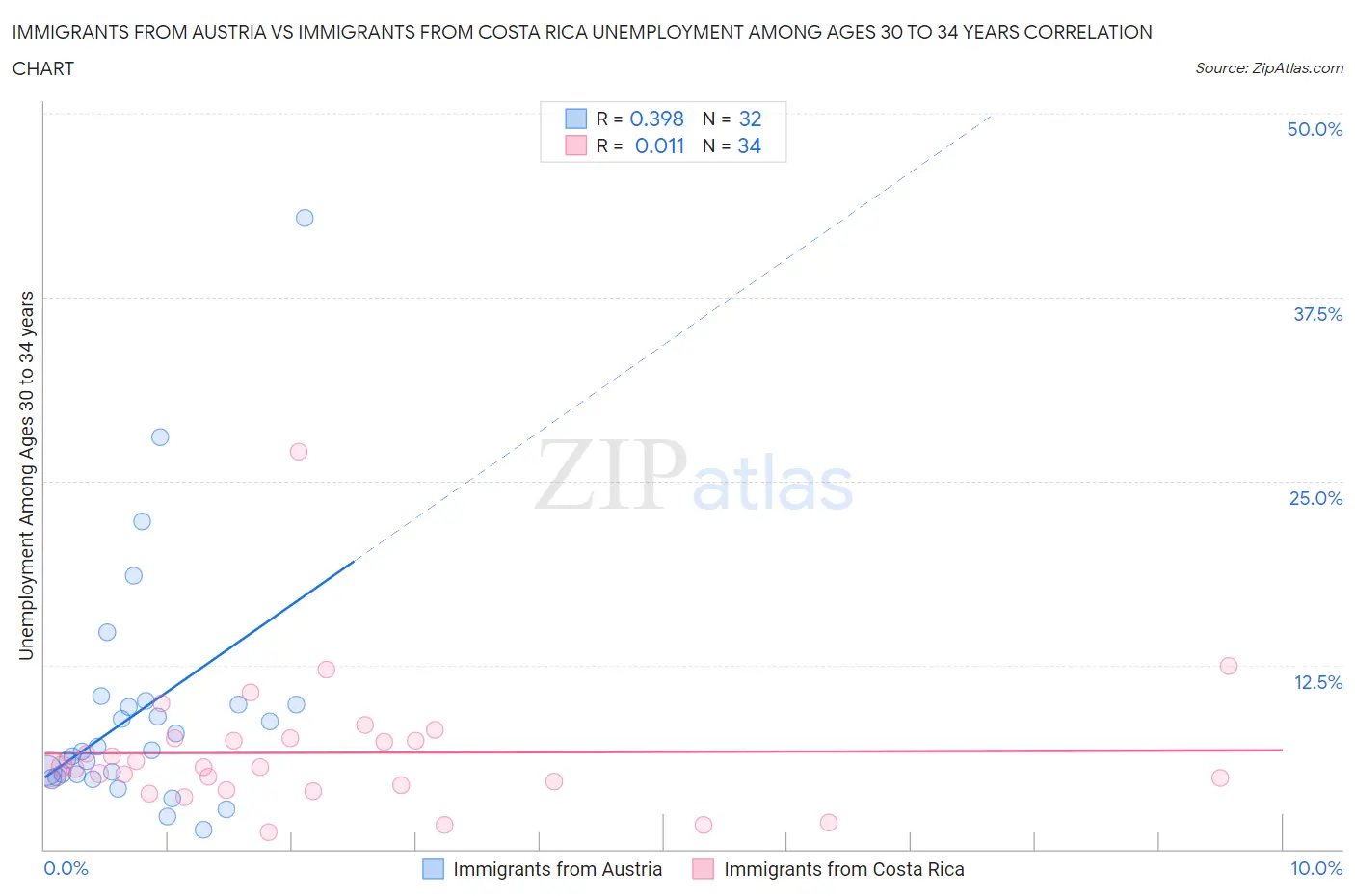 Immigrants from Austria vs Immigrants from Costa Rica Unemployment Among Ages 30 to 34 years