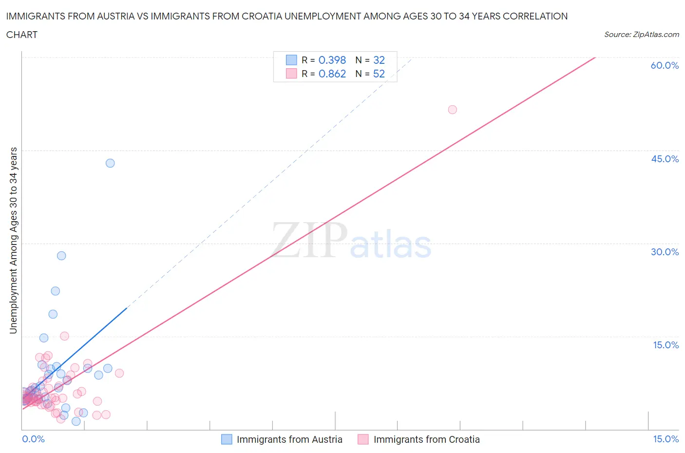 Immigrants from Austria vs Immigrants from Croatia Unemployment Among Ages 30 to 34 years