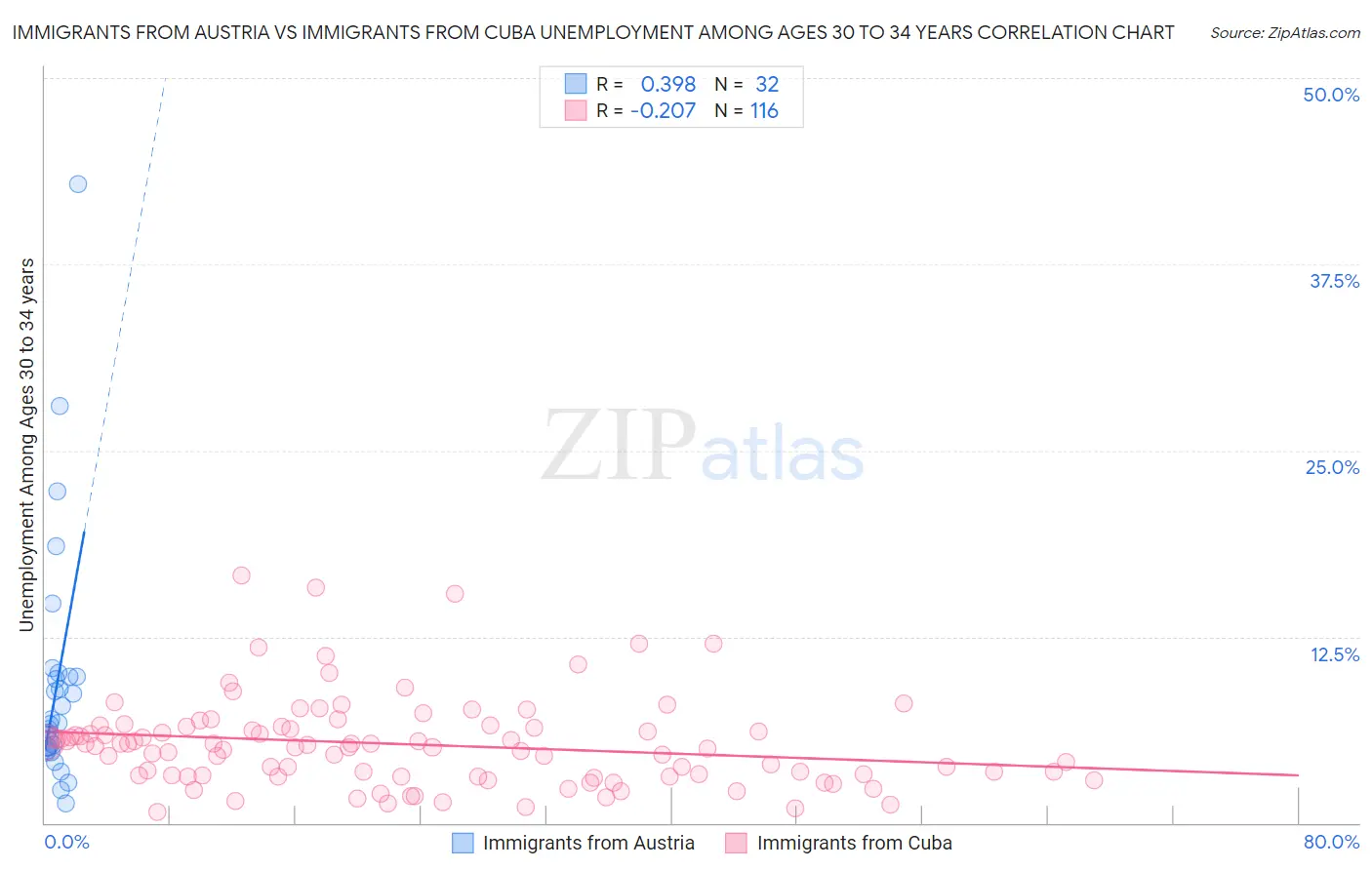 Immigrants from Austria vs Immigrants from Cuba Unemployment Among Ages 30 to 34 years