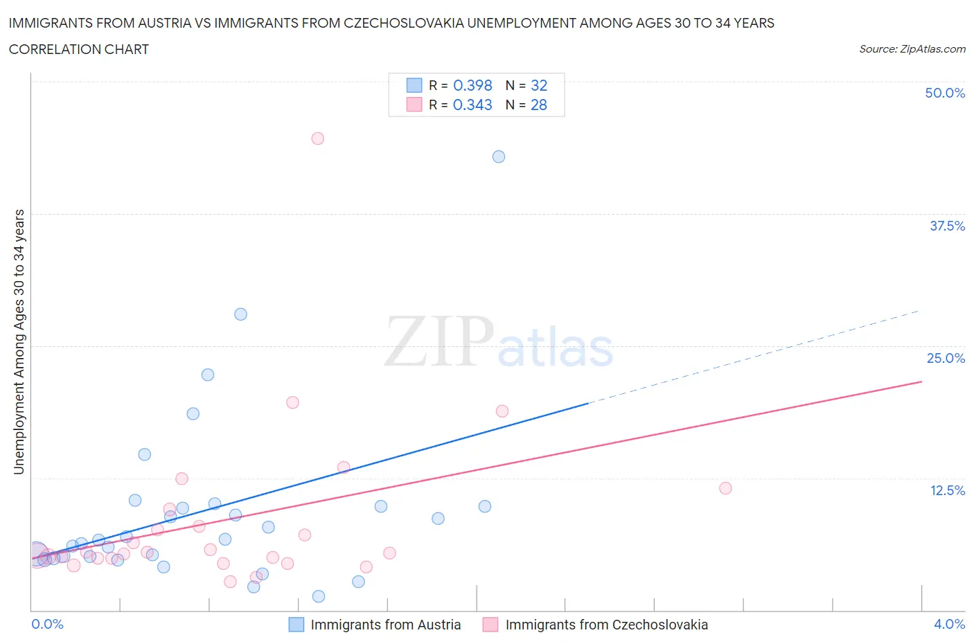 Immigrants from Austria vs Immigrants from Czechoslovakia Unemployment Among Ages 30 to 34 years