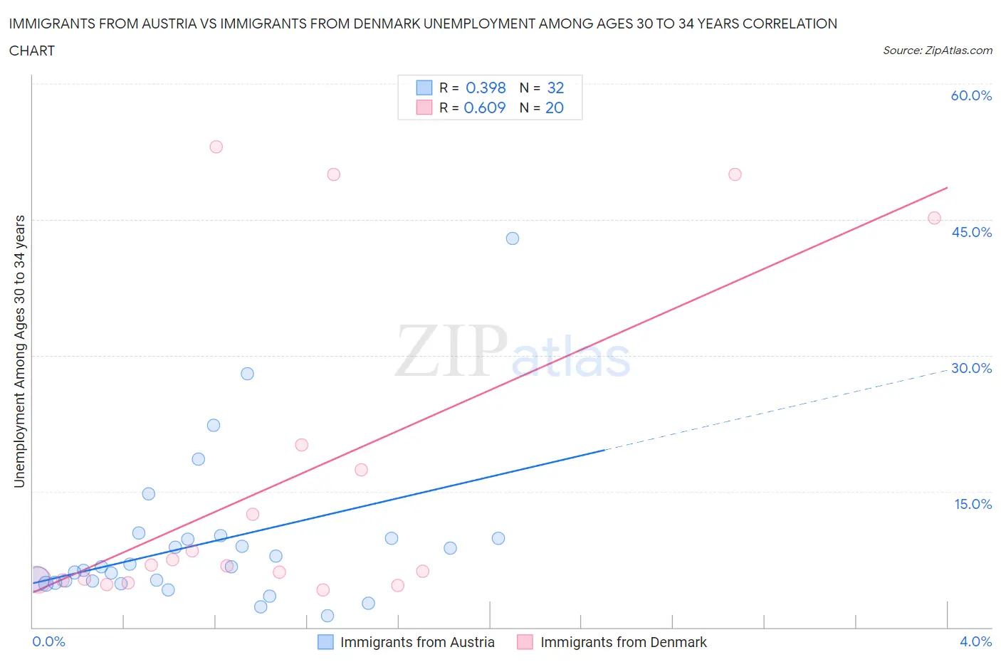 Immigrants from Austria vs Immigrants from Denmark Unemployment Among Ages 30 to 34 years