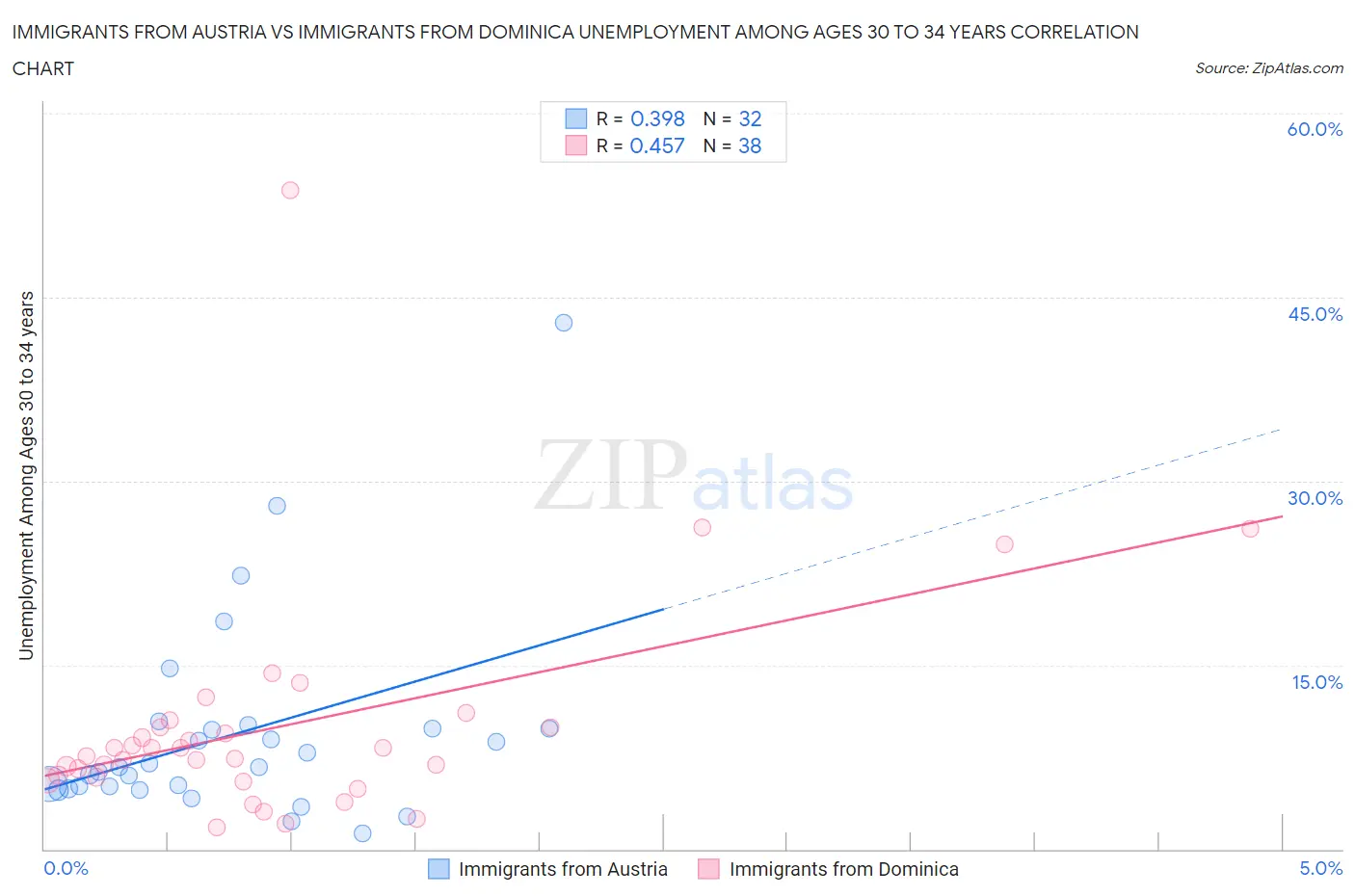 Immigrants from Austria vs Immigrants from Dominica Unemployment Among Ages 30 to 34 years