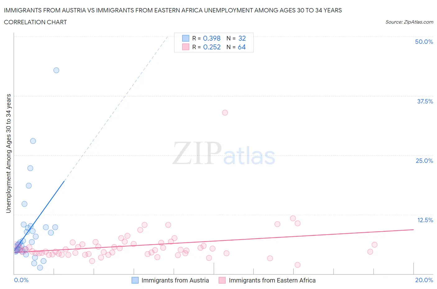 Immigrants from Austria vs Immigrants from Eastern Africa Unemployment Among Ages 30 to 34 years