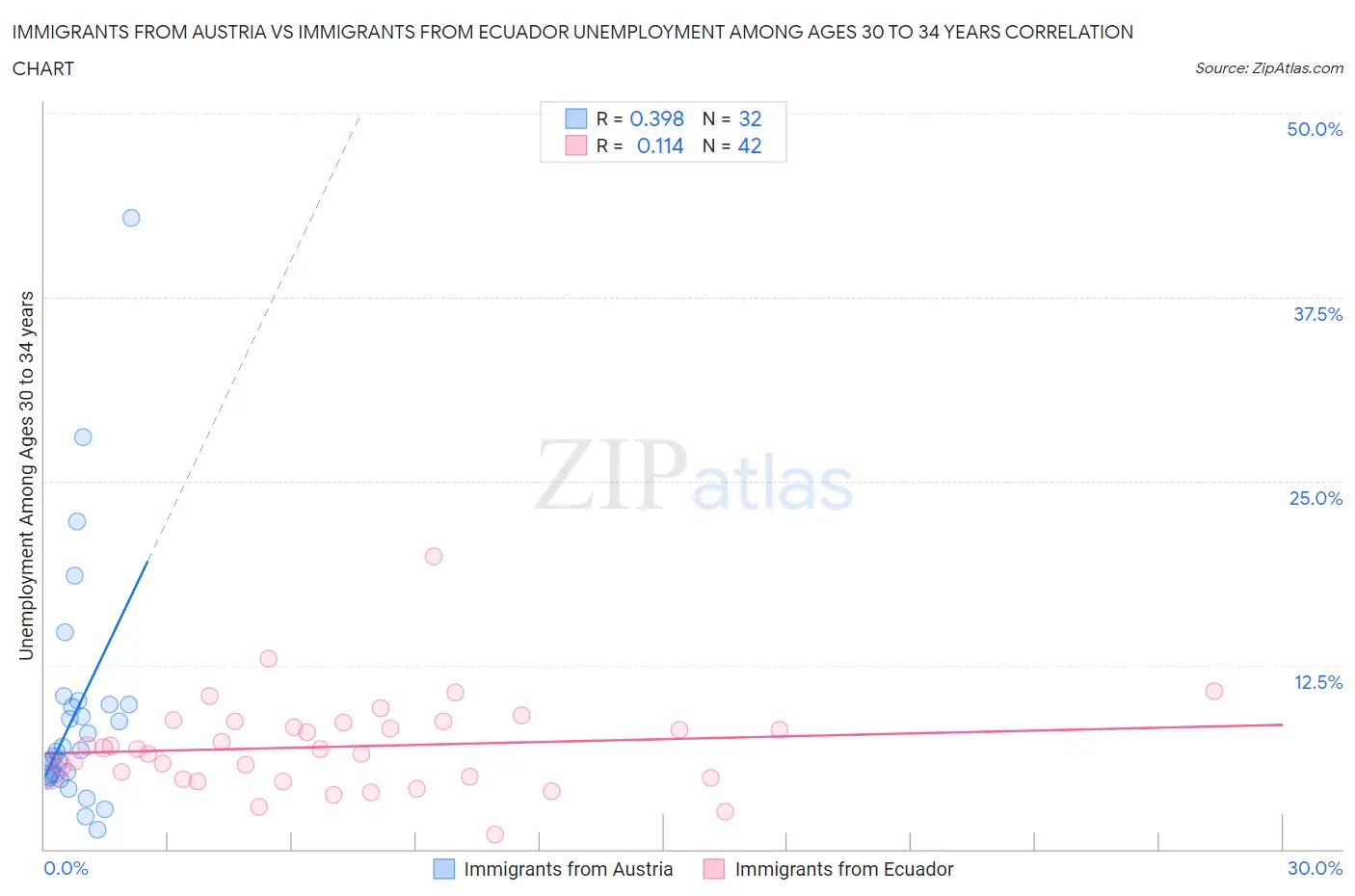 Immigrants from Austria vs Immigrants from Ecuador Unemployment Among Ages 30 to 34 years