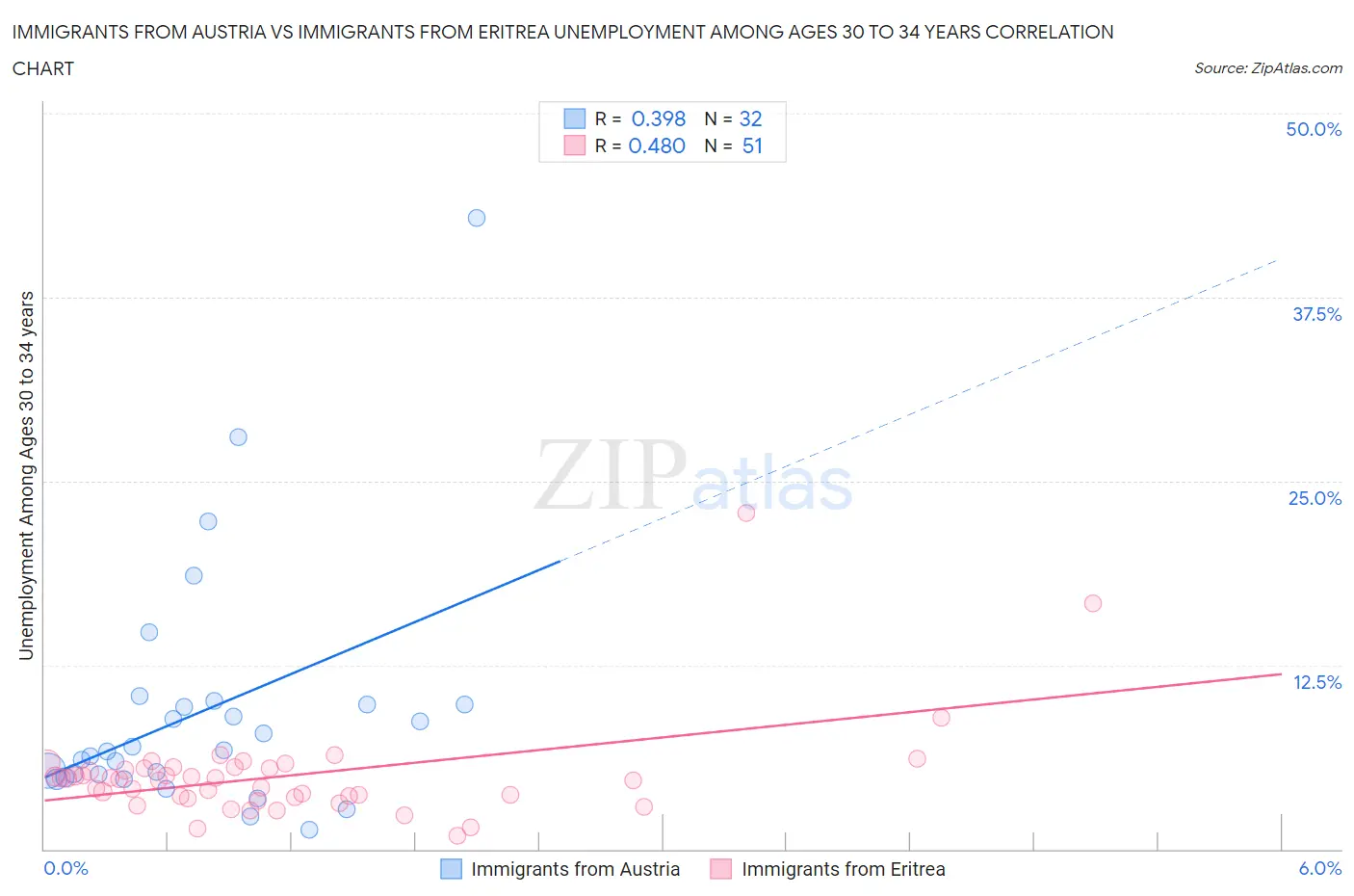 Immigrants from Austria vs Immigrants from Eritrea Unemployment Among Ages 30 to 34 years