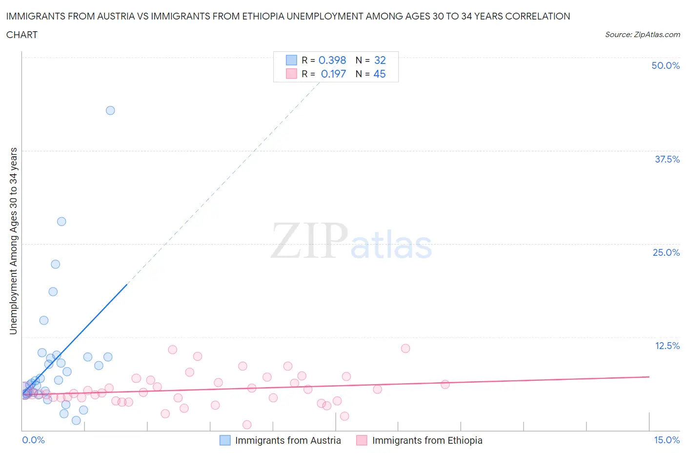 Immigrants from Austria vs Immigrants from Ethiopia Unemployment Among Ages 30 to 34 years