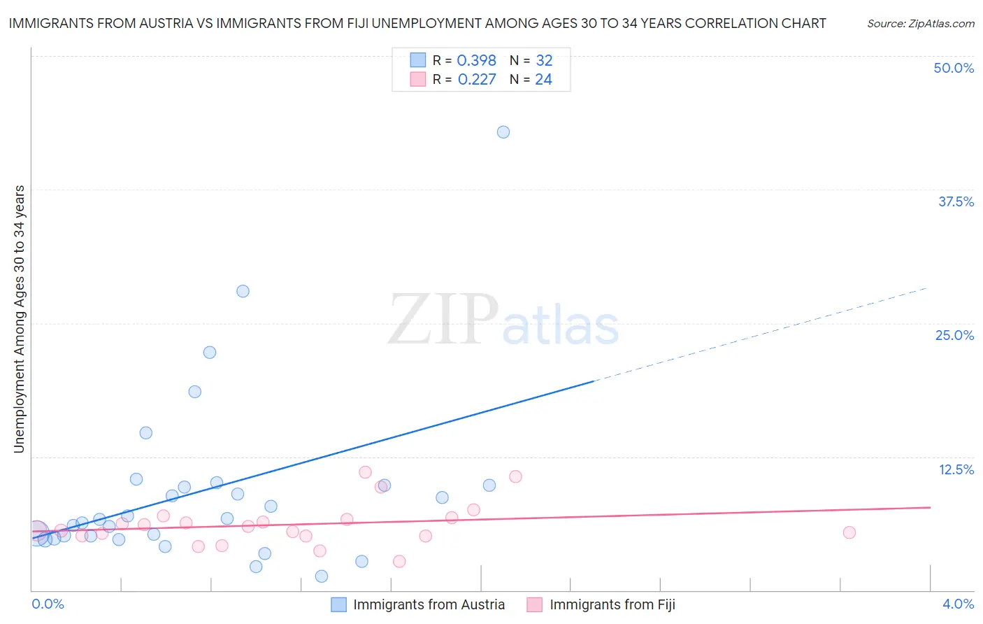 Immigrants from Austria vs Immigrants from Fiji Unemployment Among Ages 30 to 34 years